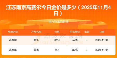 高赛尔金条今日价格多少一克（2025年11月4日）