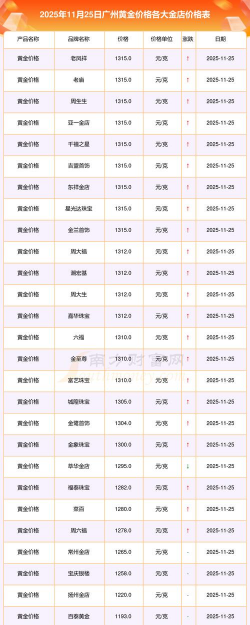 广州今日黄金价格多少钱一克（2025年11月5日）