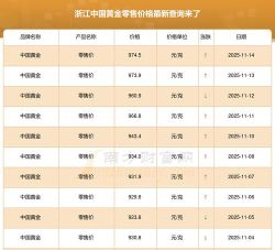 杭州今日黄金价格多少钱一克（2025年11月5日）