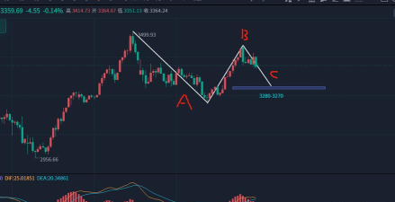现货黄金C浪延续确立下看3860
