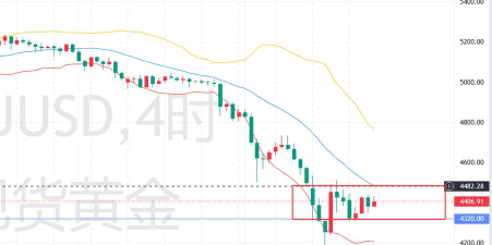 伦敦金行情震荡向上
