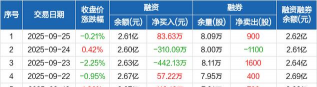11月5日国城矿业股票融资净偿还1775.81万元