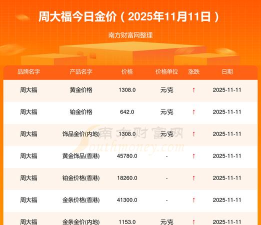 2025年11月5日周大福黄金1255元/克