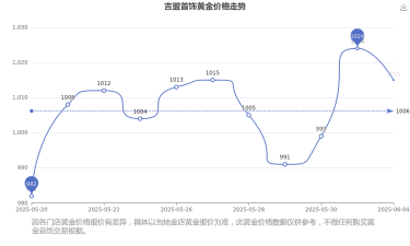 2025年06月16日吉盟珠宝黄金涨跌幅