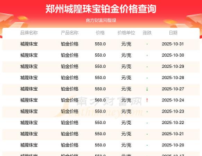 2025年11月07日城隍珠宝铂金涨跌幅