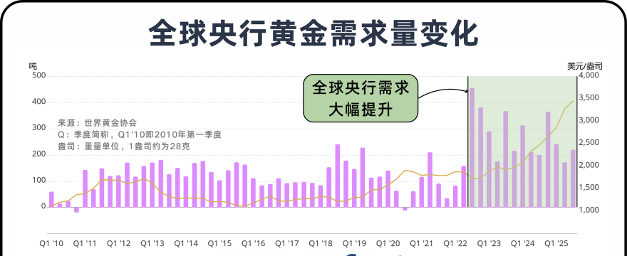美需求与央行购金共振