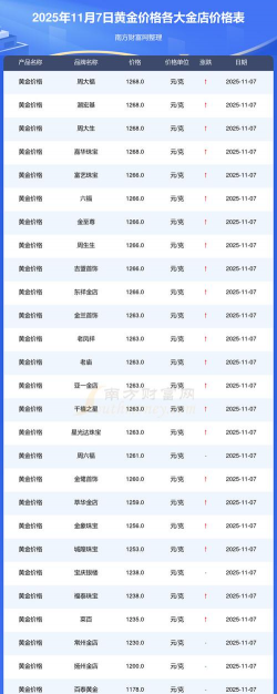 今日黄金t+d价格是多少(2025年11月7日)