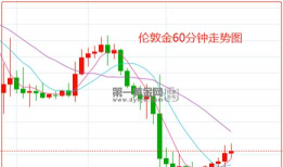 伦敦金震荡走高