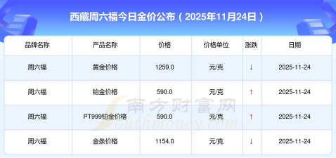 拉萨六福黄金现在多少钱一克（2025年11月6日）