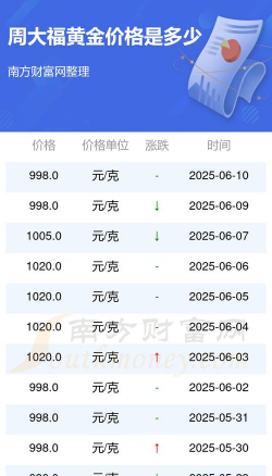 长沙周大福黄金价格今天多少一克（2025年11月6日）
