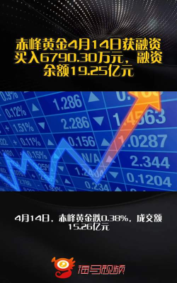 赤峰黄金融资融券余额较上一交易日下跌3100万元