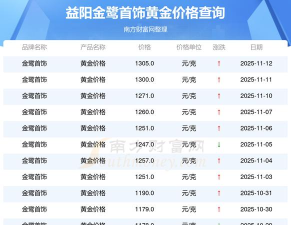 2025年11月6日金鹭首饰黄金1251元/克