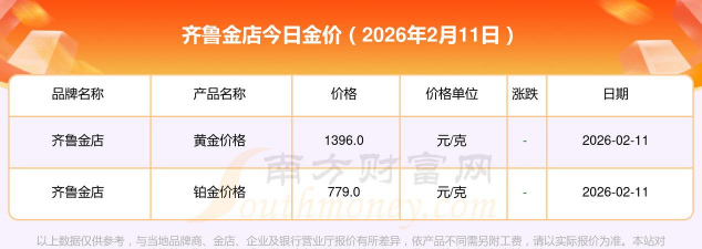 11月6日齐鲁金店黄金1146元/克