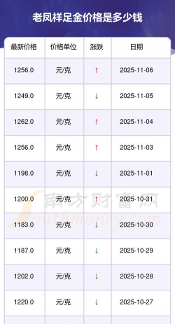 最新老凤祥金条价格今天多少一克（2025年11月6日）