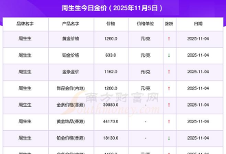 （2025年11月6日）周生生今日金价多少钱一克