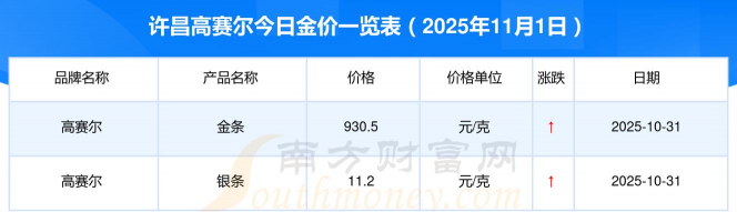 高赛尔金条今日价格多少一克（2025年11月7日）