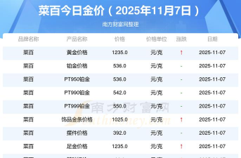 （2025年11月7日）菜百投资金条今日价格多少钱一克
