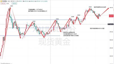 现货黄金震荡上行