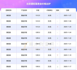 今天北京潮宏基黄金价格多少钱一克（2025年11月7日）