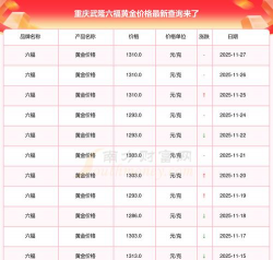 重庆六福今日黄金价格多少钱一克（2025年11月7日）