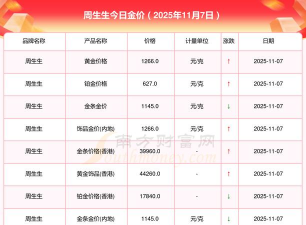 昆明周生生今日金价是多少（2025年11月7日）