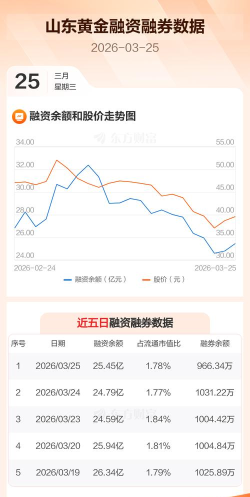 11月7日山东黄金股票融资净买入3375.44万元