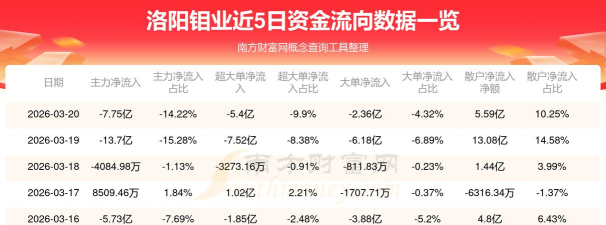 洛阳钼业股票11月7日主力资金净流出5683.04万元