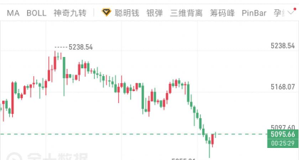 黄金短线冲高4003美元后回落！