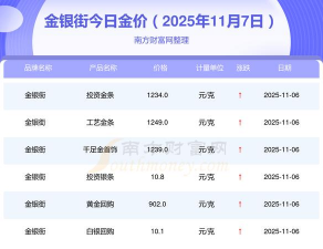 成都金银街周五（11月7日）黄金价格报价1248元/克