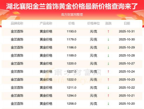 11月7日金兰首饰黄金报1263元/克