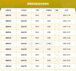 2025年11月09日城隍珠宝铂金最新价格多少钱一克