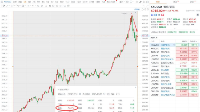黄金围绕4000美元拉锯