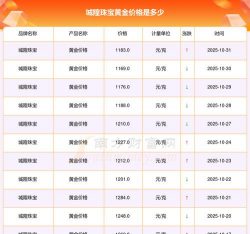 2025年11月10日城隍珠宝黄金涨跌幅
