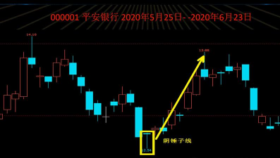 黄金周线收“孕线锤头”显强势