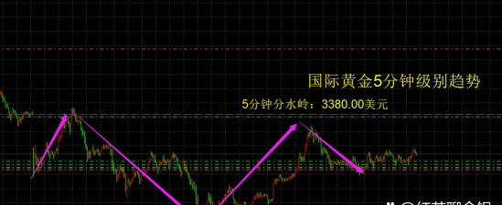 黄金短线看涨陷震荡