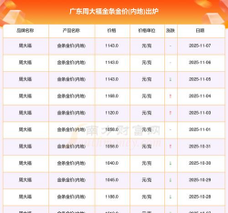 （2025年11月7日）周大福金条价格今天多少一克