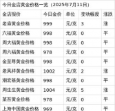 （2025年11月7日）中国黄金行情今日价格多少一克?