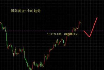 国际金价短线走强