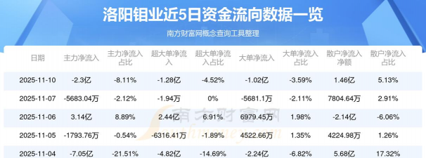 洛阳钼业股票11月10日主力资金净流出2.30亿元