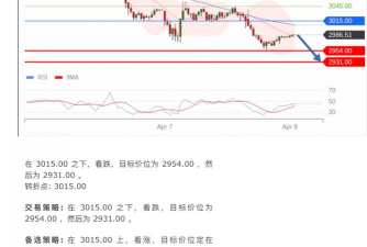 现货黄金关注阻力位4086美元