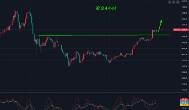 金价突破后承压4150美元