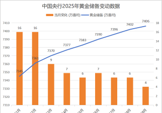 持仓储备双升！我国连续11个月增持黄金
