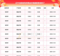 今日沈阳老凤祥黄金价格查询（2025年11月11日）