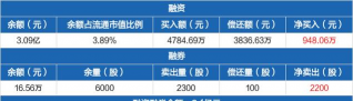 11月11日四川黄金股票融资净买入948.06万元
