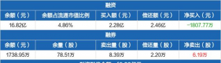 11月11日湖南黄金股票融资净偿还1807.77万元