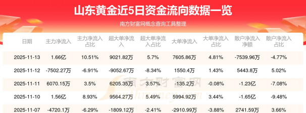 山东黄金股票11月11日主力资金净流入6070.15万元