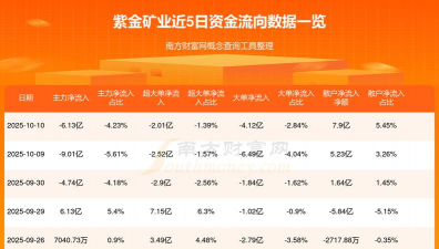 紫金矿业融资融券余额较上一交易日上涨2110万元