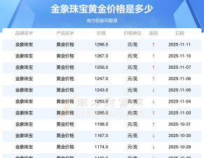 11月11日金象珠宝黄金1296元/克