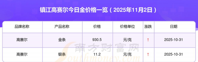 高赛尔周二（11月11日）金条962元/克