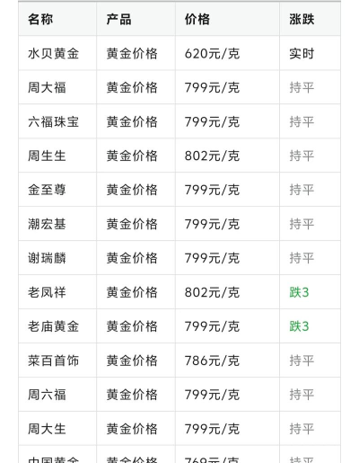 11月11日太阳金店黄金1149元/克